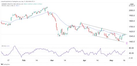 burberry lon|burberry stock forecast.